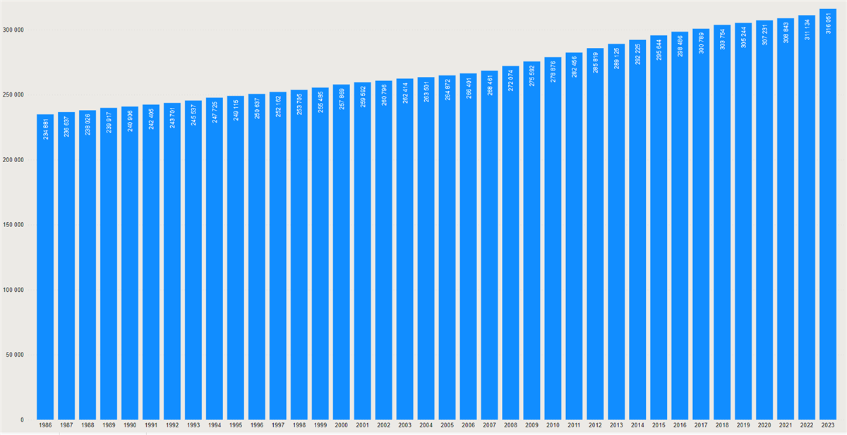 Søylediagram som viser befolkningsveksten i Agder fra 1986 til 2023. - Klikk for stort bilde