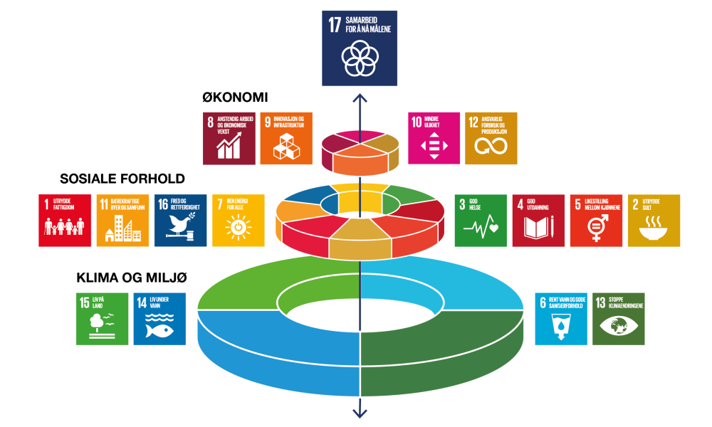 Stockholm Resilience Centre har utviklet et diagram som illustrerer at bærekraftsmålene knyttet til biosfæren er grunnlaget for bærekraftsmålene knyttet til et velfungerende, rettferdig samfunn. Dette viser de ulike bærekraftsmålnene visuellt og hvordan de henger sammen  - Klikk for stort bilde
